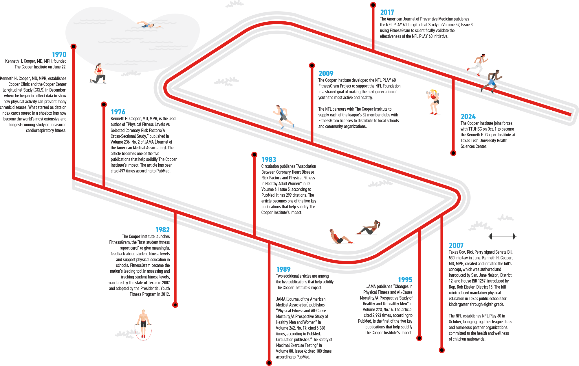 Illustrated timeline showing the history and milestones of the Cooper Institute from 1970 to 2024, depicted as a winding red running track with labeled dates, brief descriptions of key research publications, programs, and partnerships, and small figures engaged in physical activity along the path.