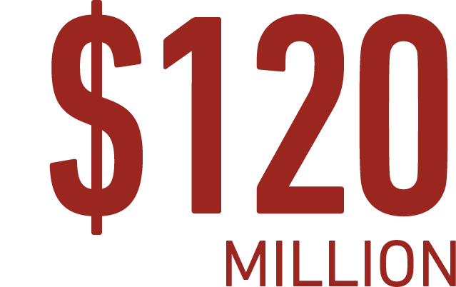 $120 million